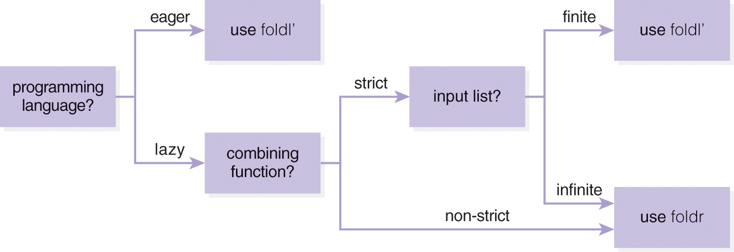 A decision tree for a programming language.