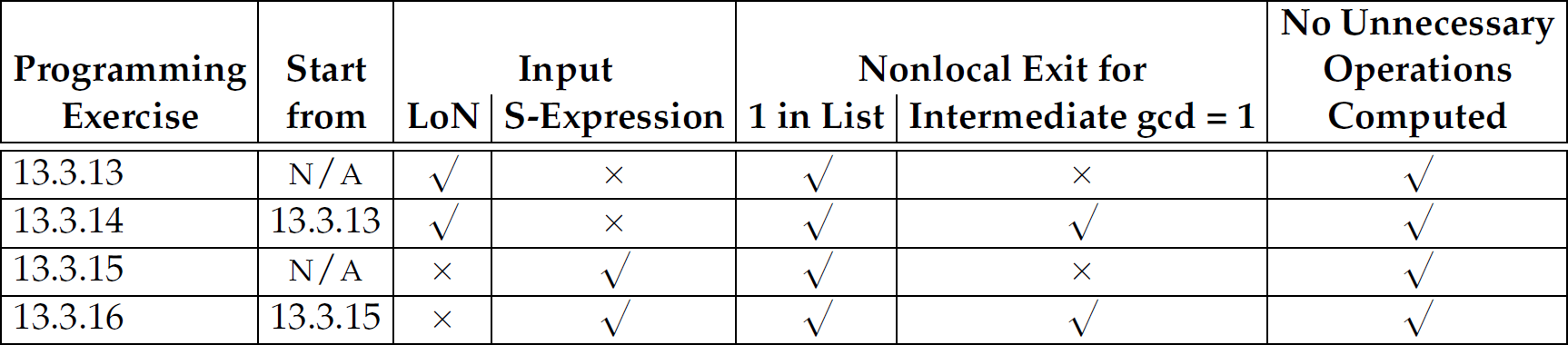 A table for mapping from the greatest common divisor exercises.