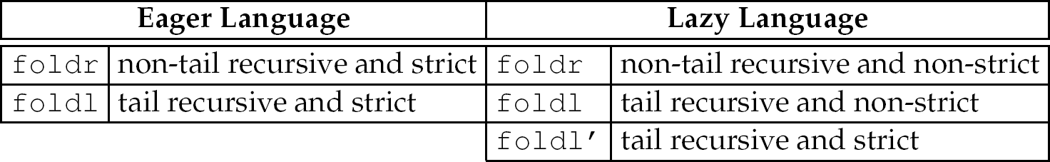 A table of the summary of eager and lazy languages. 