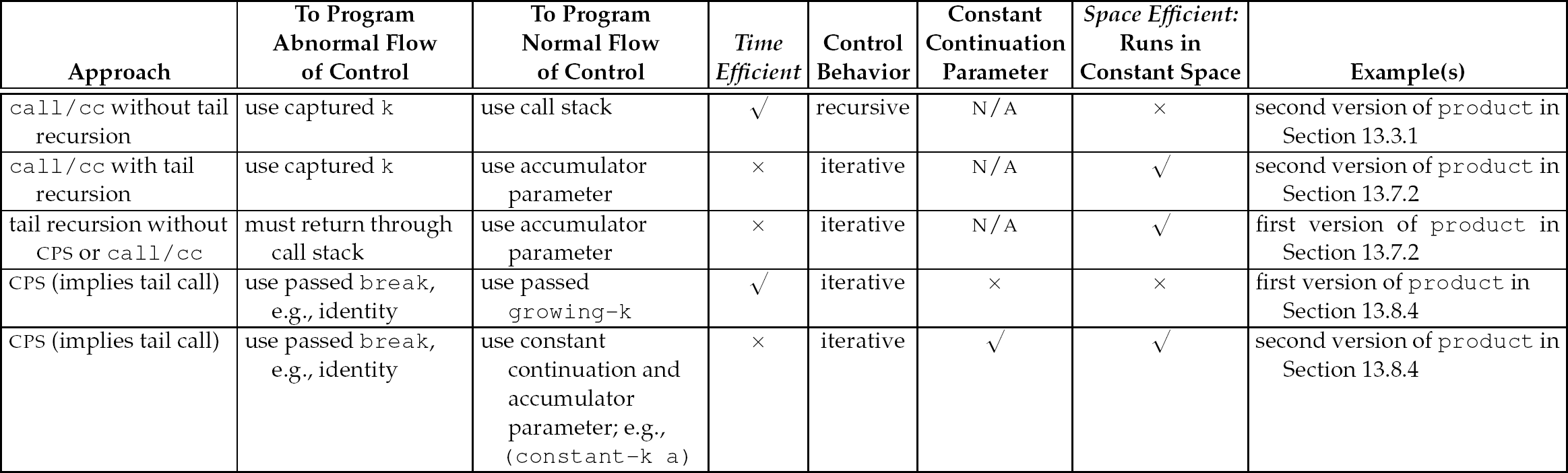 A table of the characteristics of different approaches.