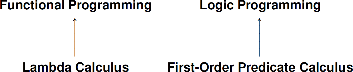 An illustration shows that lambda calculus leads to functional programming and first-order predicate calculus leads to logic programming.