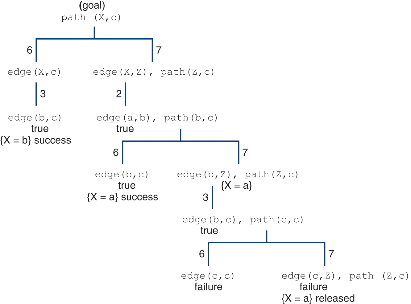 An illustration of a search tree for the resolution process used to satisfy the goal.