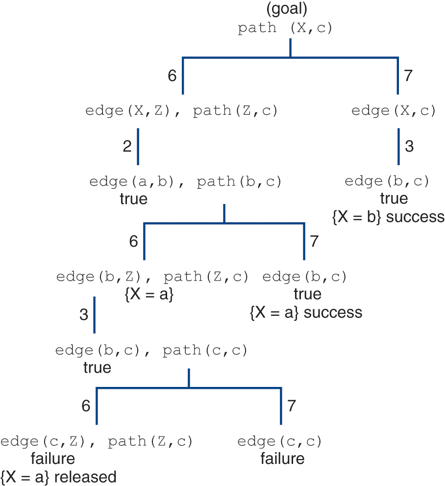 An illustration of an alternative search tree for the resolution process for satisfying the goal.