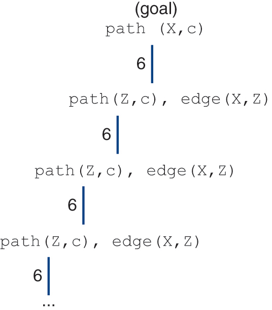 An illustration of a search tree in which a goal, which is path X c, leads to path Z c and edge X Z through 6. Path Z c leads to path Z c and edge X Z through 6, and the process continues.