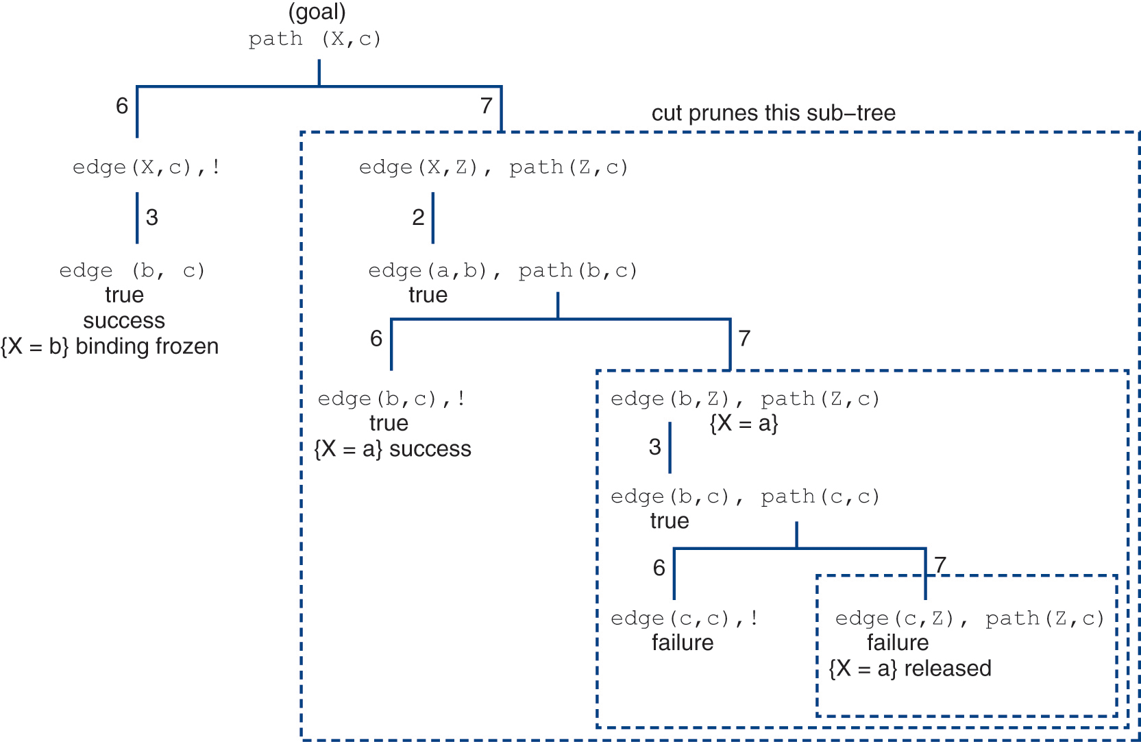 An illustration of a search tree for the resolution process used to satisfy the goal.