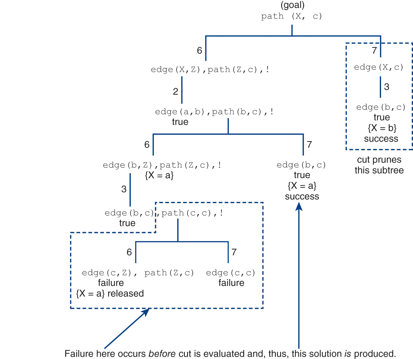 An illustration of a search tree for the resolution process for satisfying the goal.