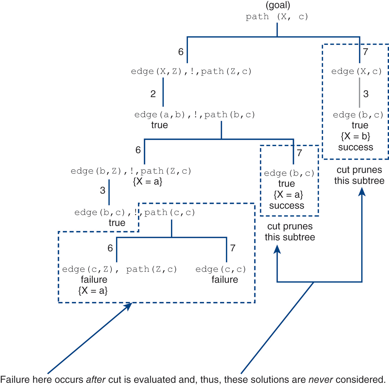 An illustration of a search tree for the resolution process for satisfying the goal.