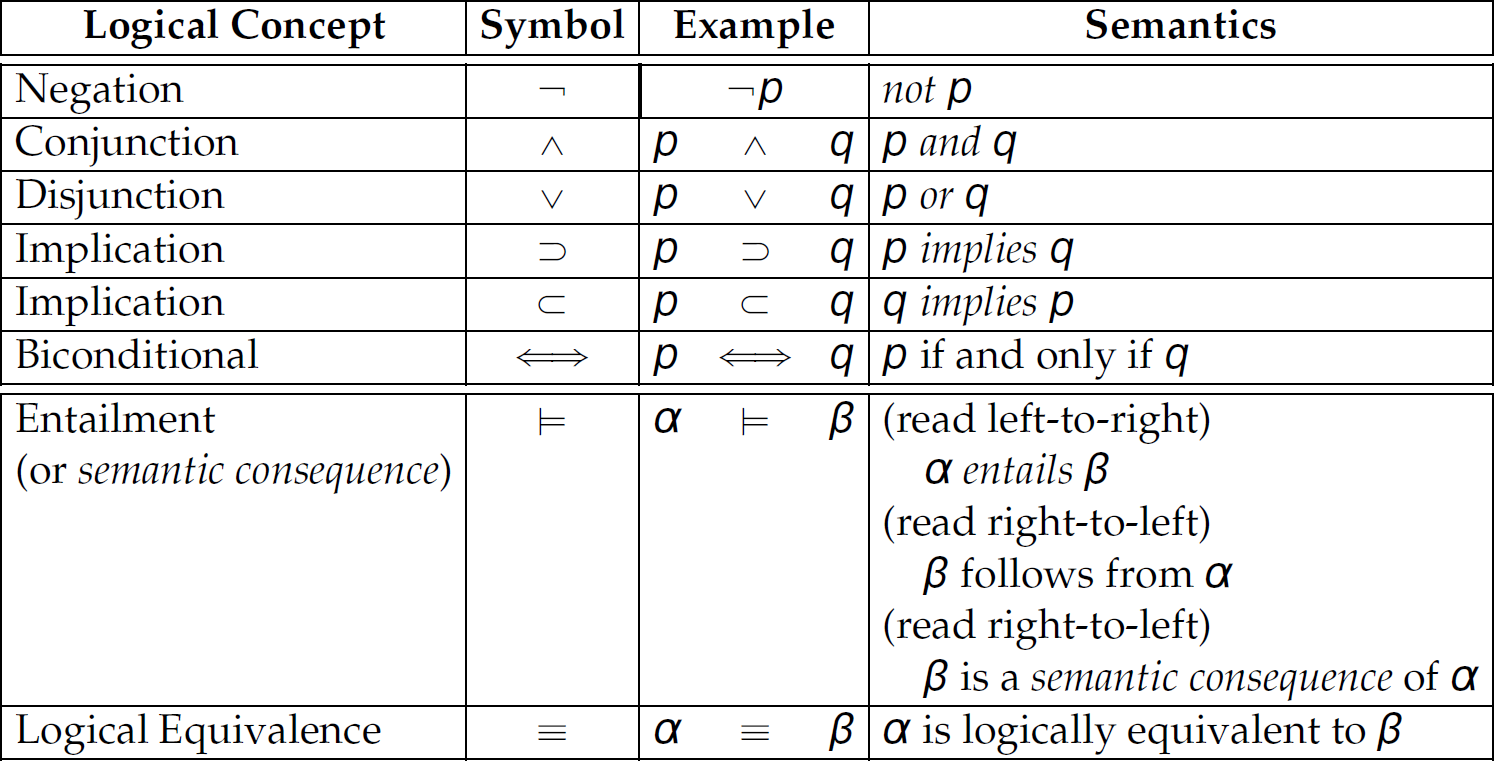 A table of logical concepts and operators or connectors.