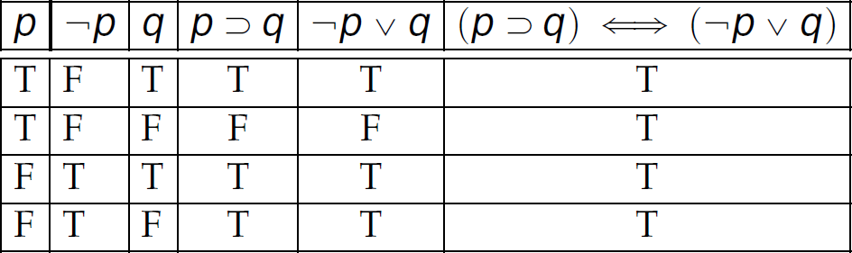 A truth table.