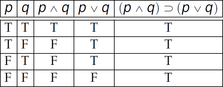 A truth table.