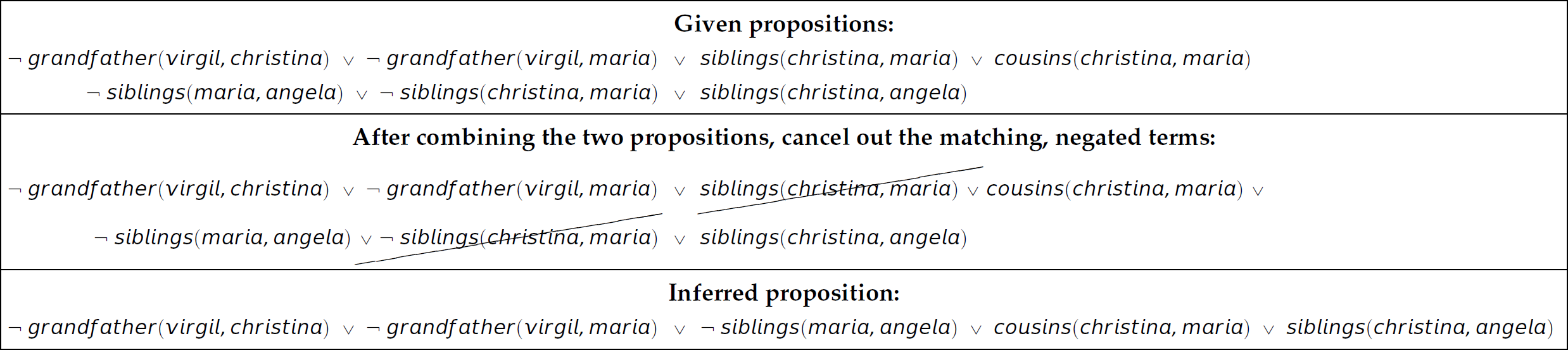 A table listing given propositions and their combination and inference.