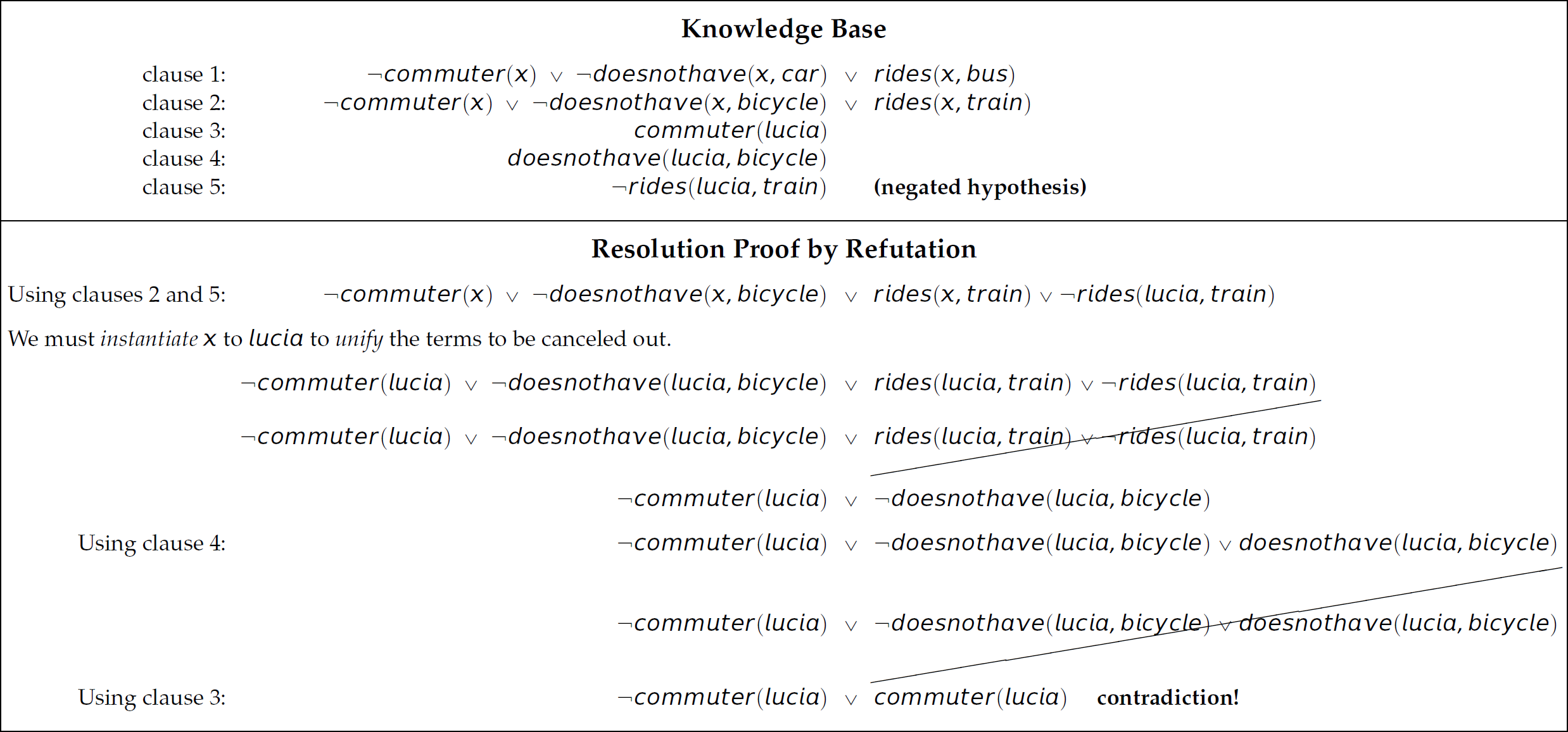 A table listing expressions under knowledge base and resolution proof by refutation.