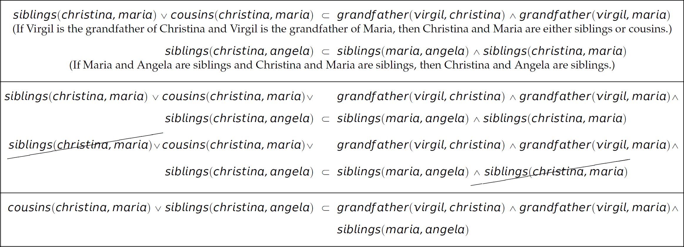 A table of a list of propositions in clausal form and their resolution.