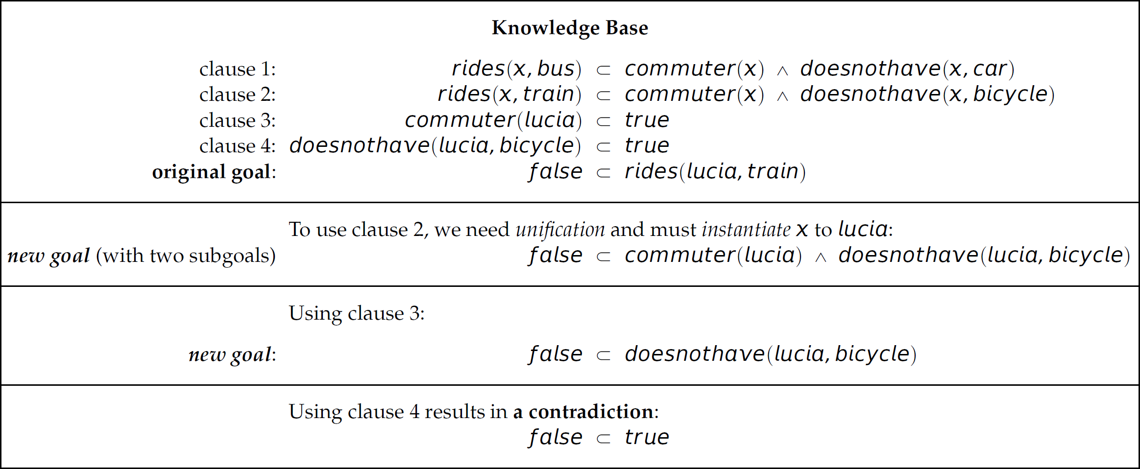 A table of knowledge base, new goals, and contradiction.