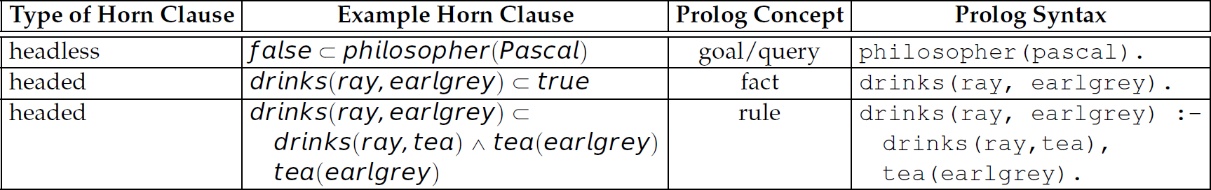 A table of the examples of horn clause, prolog concept, and prolog syntax.