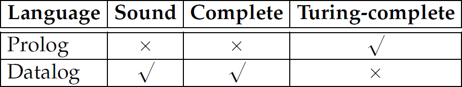 A table for sound, complete, and Turing complete of different languages.