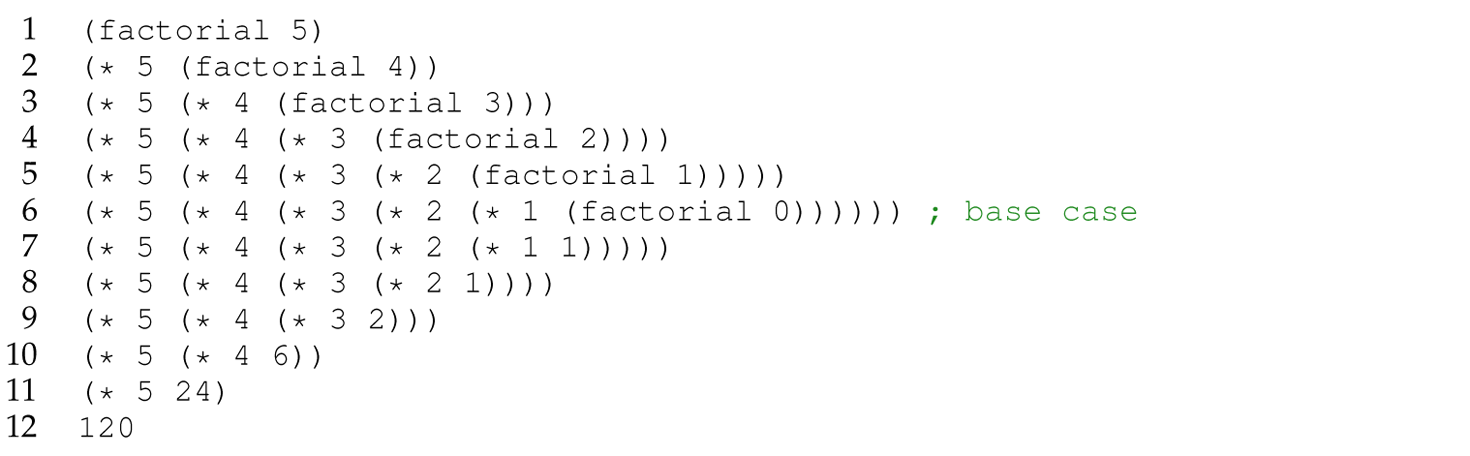 A set of 12 code lines with the function factorial.