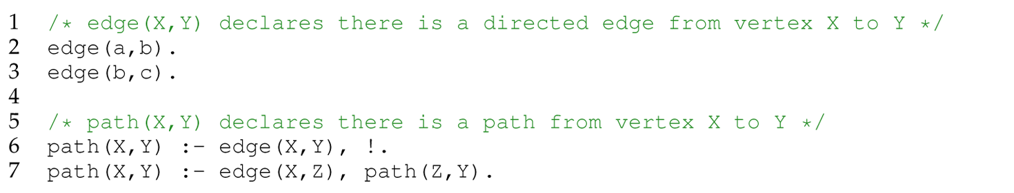 A set of seven code lines in Prolog with the path predicate.