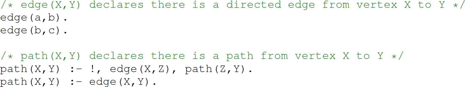 A set of six code lines in Prolog with the path goal.