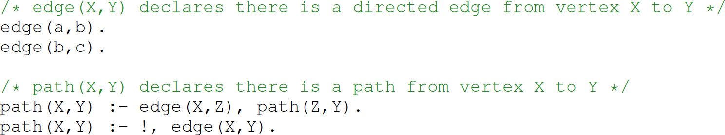 A set of six code lines in Prolog with the path goal.