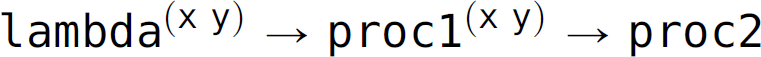 lambda, superscript, left parenthesis, x y, right parenthesis, leads to p r o c 1, superscript, left parenthesis, x y, right parenthesis, leads to p r o c 2.