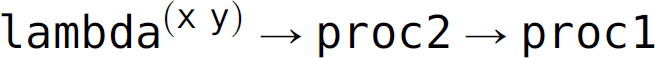 lambda, superscript, left parenthesis, x y, right parenthesis, leads to p r o c 2,  leads to p r o c 1.