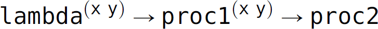 lambda, superscript, left parenthesis, x y, right parenthesis, leads to p r o c 1, superscript, left parenthesis, x y, right parenthesis, leads to p r o c 2.