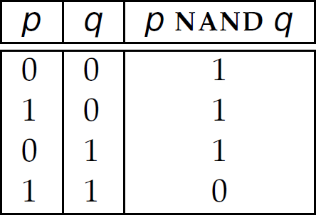 A table with three columns: p, q, and p NAND q. The row entries are as follows. Row 1: 0, 0, 1. Row 2: 1, 0, 1. Row 3: 0, 1, 1. Row 4: 1, 1, 0.