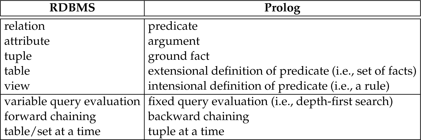 A table of the comparison between R D B M S and Prolog.