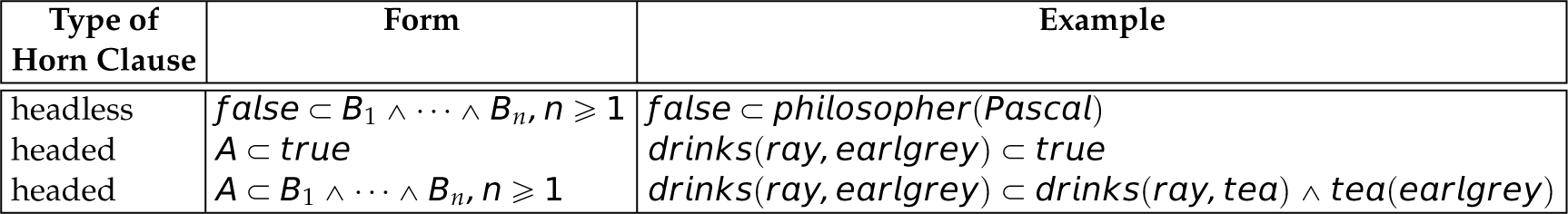 A table of the form and example for different types of horn clauses.