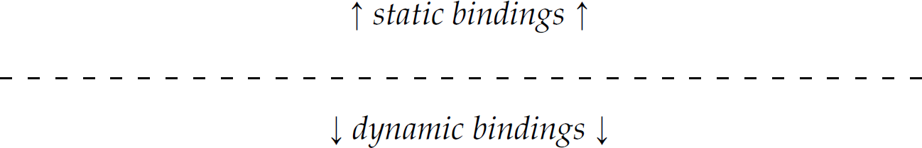 An illustration of a dashed, horizontal line. Static bindings are above the line and dynamic bindings are below the line.