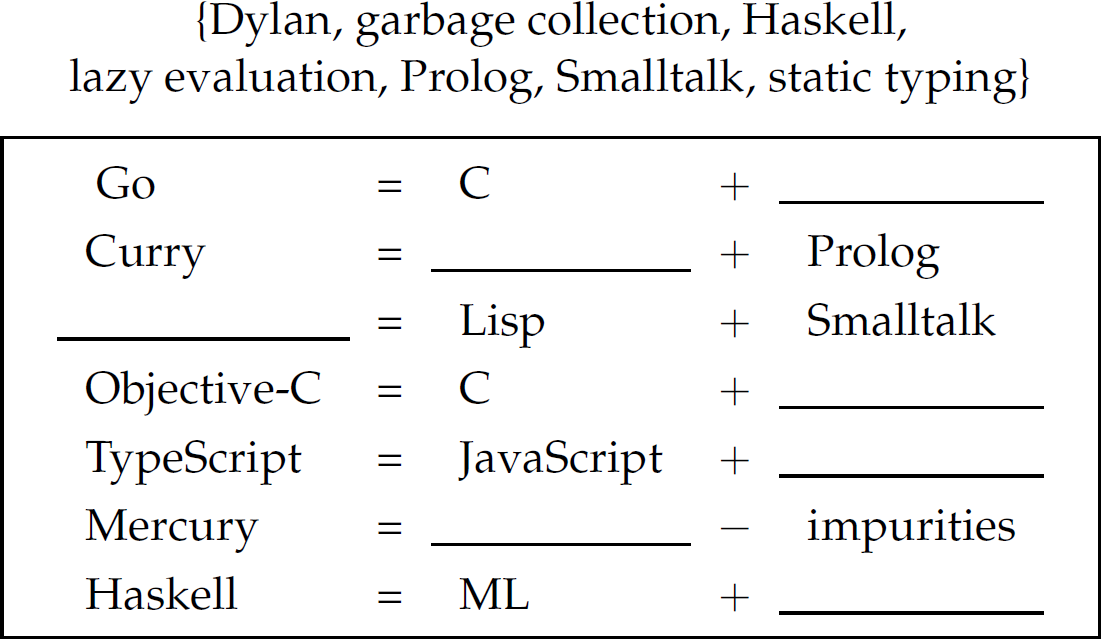 A table with seven expressions with blank spaces.