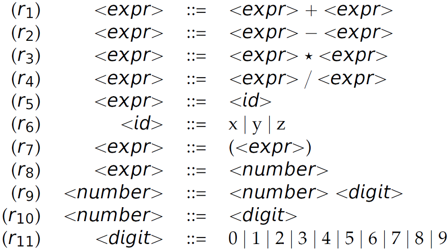 A list of 11 context-free grammar for arithmetic expressions.