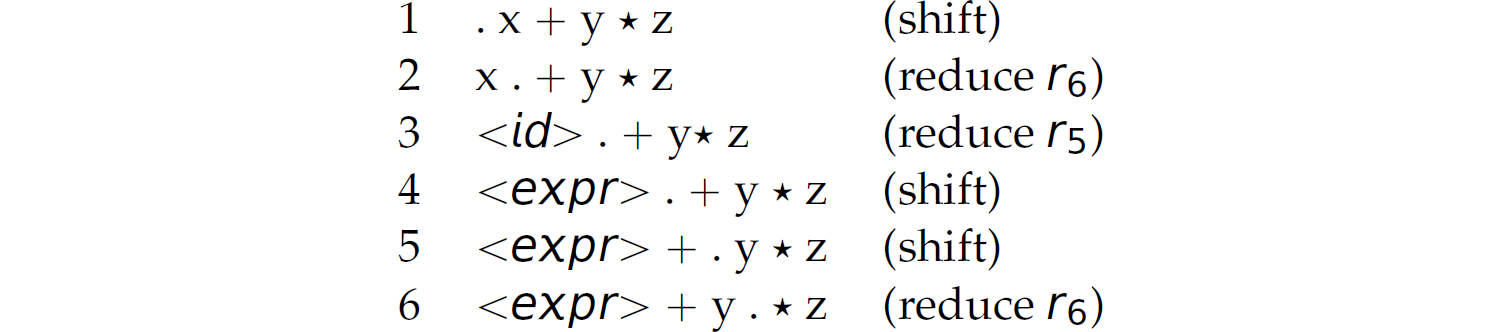 The parsing of x plus y star z in six lines.