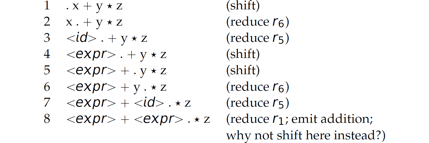 The parsing of x plus y star z in seven lines to prove that the string is a sentence.