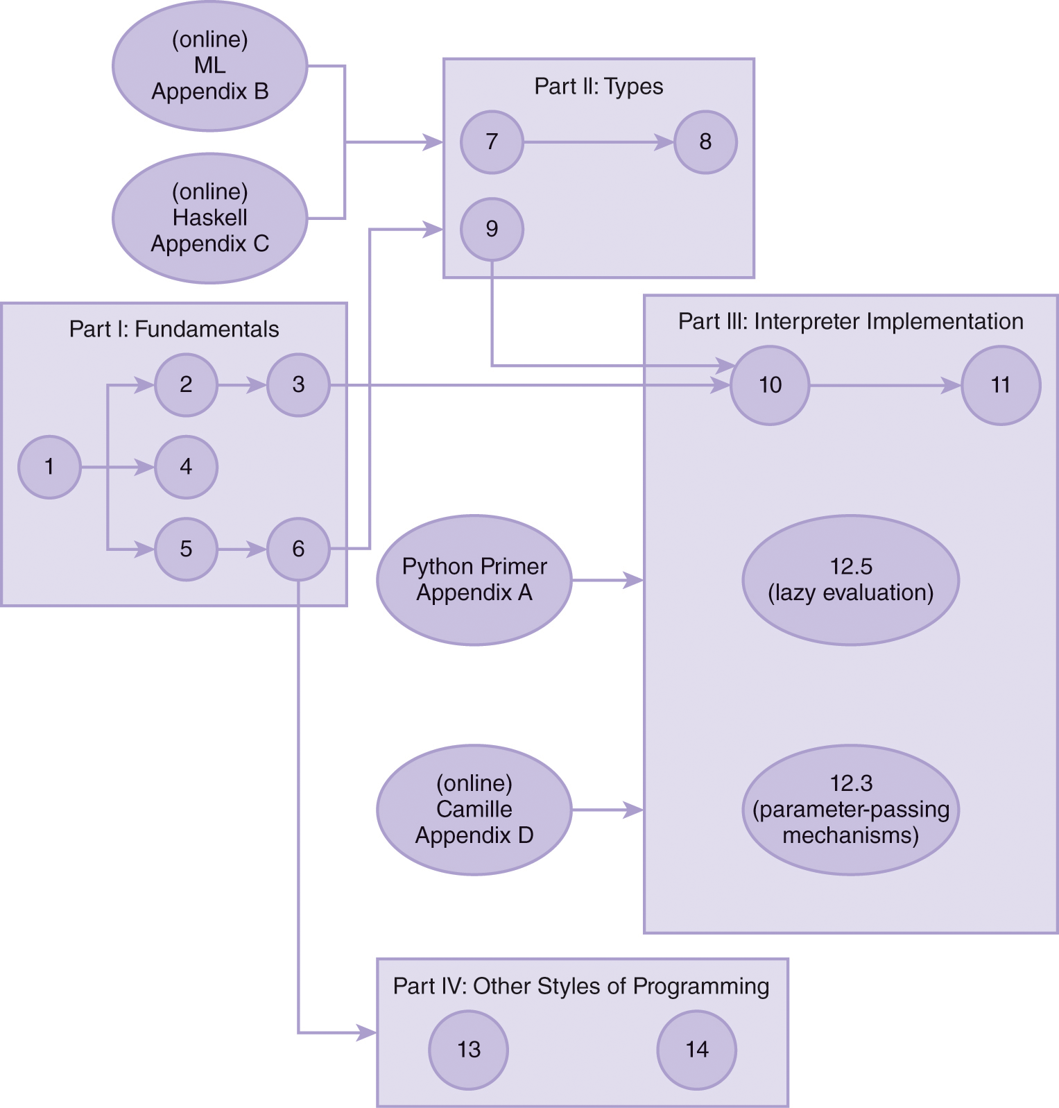 An illustration of synthesis of concepts- and interpreter-based approach between the chapters of this text.