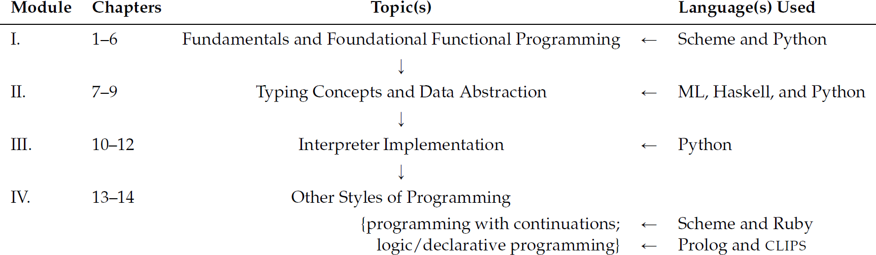 A table of topics and languages used in different modules and chapters.