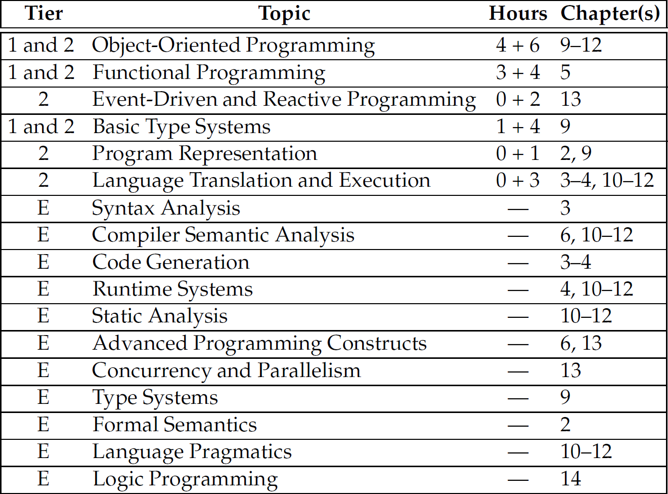 A table of hours and chapters of different tiers and topic.