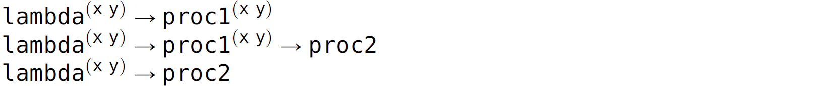 lambda, superscript, left parenthesis, x y, right parenthesis, leads to p r o c 1, superscript, left parenthesis, x y, right parenthesis, leads to p r o c 2.