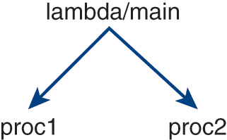 An illustration of a call graph. Arrows from lambda or main lead to p r o c 1 and p r o c 2.