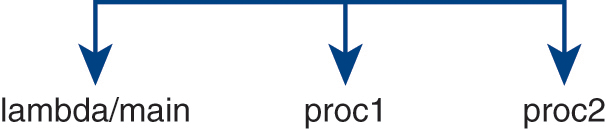 An illustration of a call graph. Arrows lead to lambda or main, p r o c 1, and p r o c 2.