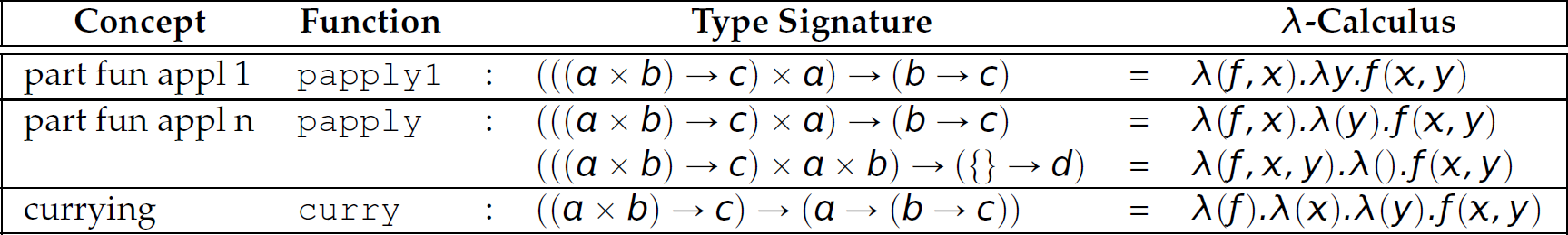 A table of type signatures and lambda-calculus for different concepts and functions.