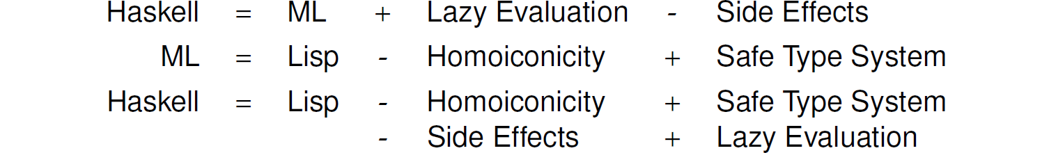 A list of three expressions summarizing the relationships among M L, Haskell, and Lisp.