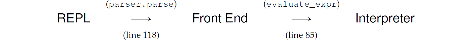 A flow diagram is as follows: R E P L with the function parser parse in line 118 leads to front end, which, with the function evaluate underscore e x p r leads in 85, leads to the interpreter.