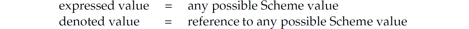 Two expressions in Scheme. Expressed value equals any possible Scheme value. Denoted value equals reference to any possible Scheme value.