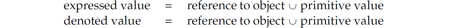 Two expressions in Java. Expressed value equals reference to object union primitive value. Denoted value equals reference to object union primitive value.