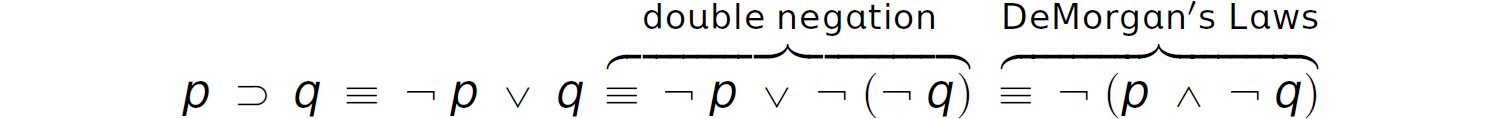 An expression of implication using conjunction and negation.