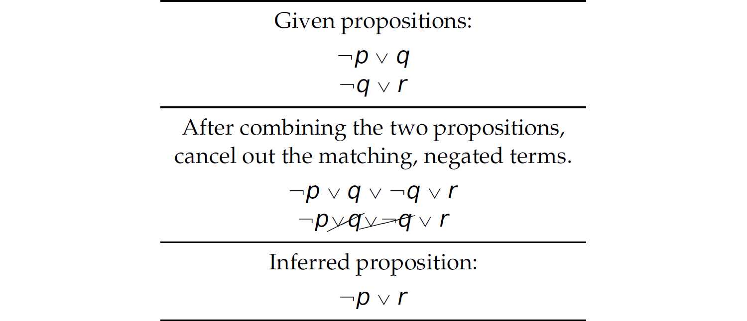 A list of given propositions and their combination and inference.