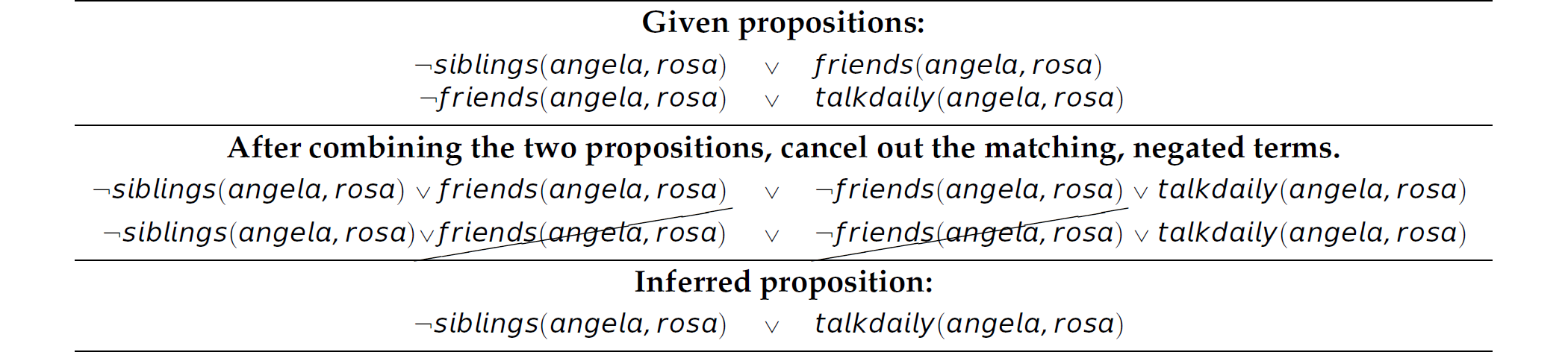 A list of given propositions and their combination and inference.