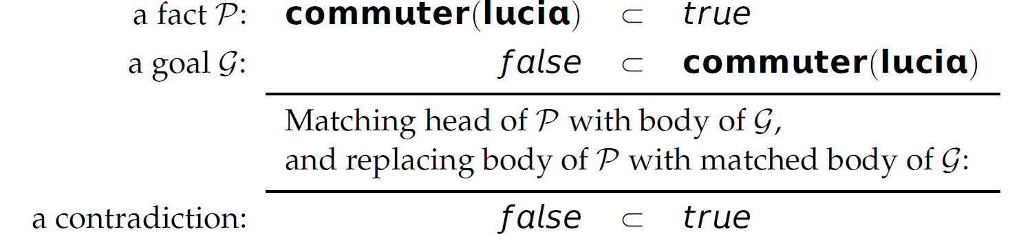 A fact, a goal, and a contradiction.
